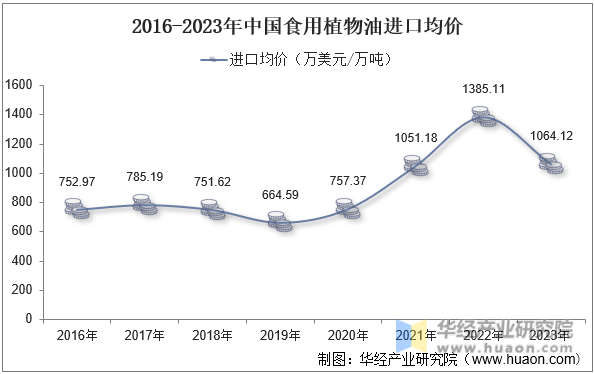 2016-2023年中国食用植物油进口均价