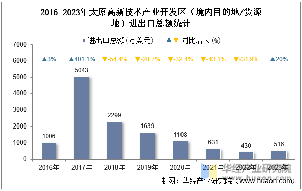 2016-2023年太原高新技术产业开发区（境内目的地/货源地）进出口总额统计