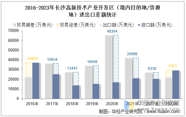 2016-2023年长沙高新技术产业开发区（境内目的地/货源地）进出口差额统计