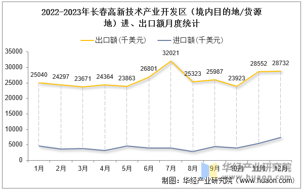 2022-2023年长春高新技术产业开发区（境内目的地/货源地）进、出口额月度统计