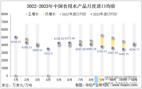 2022-2023年中国食用水产品月度进口均价