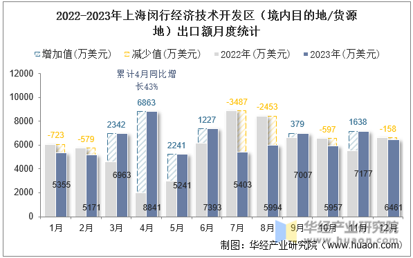 2022-2023年上海闵行经济技术开发区（境内目的地/货源地）出口额月度统计