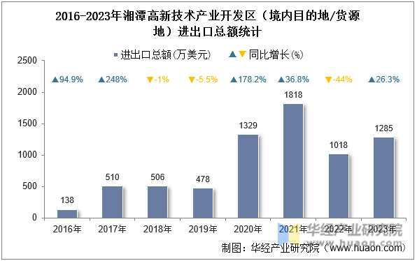 2016-2023年湘潭高新技术产业开发区（境内目的地/货源地）进出口总额统计