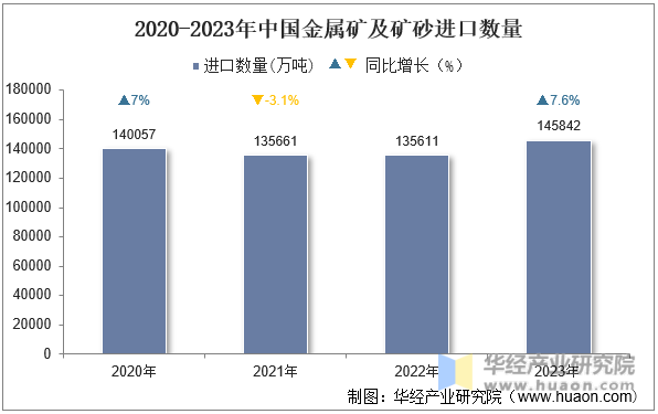 2020-2023年中国金属矿及矿砂进口数量