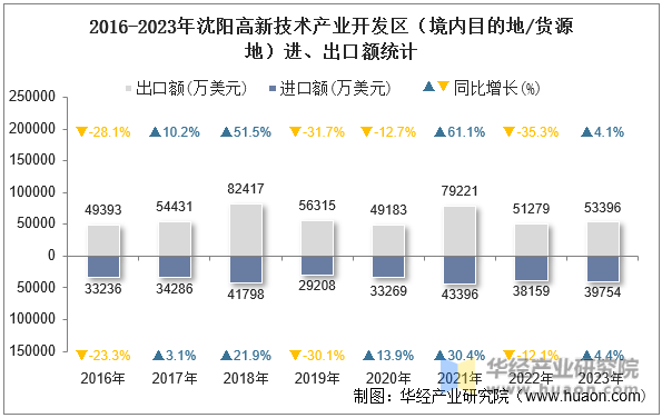 2016-2023年沈阳高新技术产业开发区（境内目的地/货源地）进、出口额统计