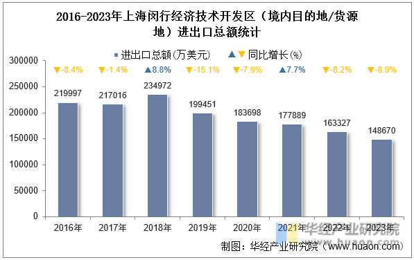 2016-2023年上海闵行经济技术开发区（境内目的地/货源地）进出口总额统计