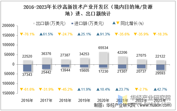 2016-2023年长沙高新技术产业开发区（境内目的地/货源地）进、出口额统计