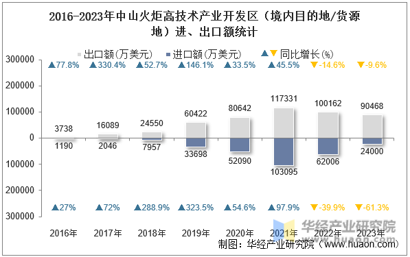 2016-2023年中山火炬高技术产业开发区（境内目的地/货源地）进、出口额统计