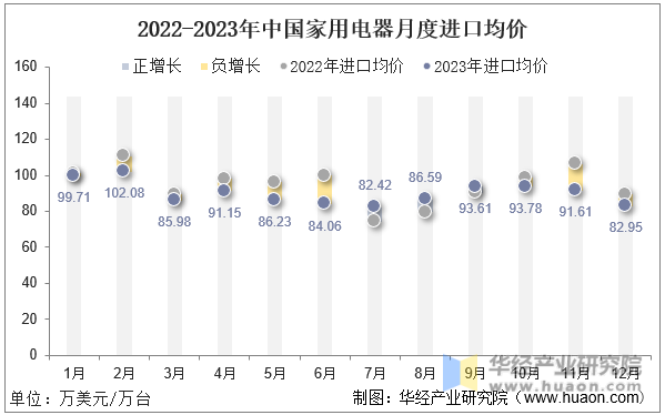 2022-2023年中国家用电器月度进口均价