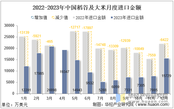 2022-2023年中国稻谷及大米月度进口金额