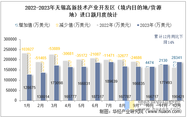 2022-2023年无锡高新技术产业开发区（境内目的地/货源地）进口额月度统计