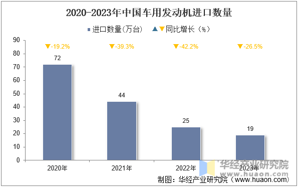 2020-2023年中国车用发动机进口数量