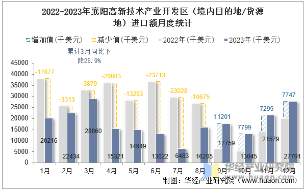 2022-2023年襄阳高新技术产业开发区（境内目的地/货源地）进口额月度统计