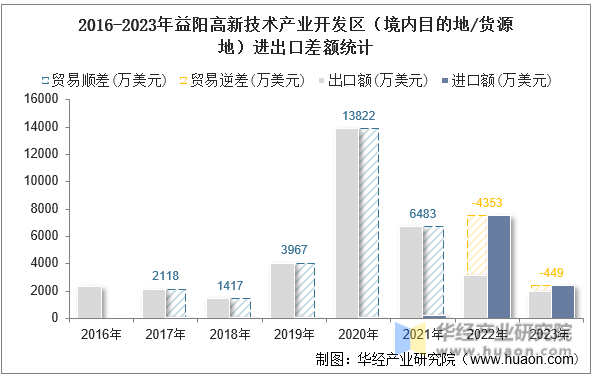 2016-2023年益阳高新技术产业开发区（境内目的地/货源地）进出口差额统计