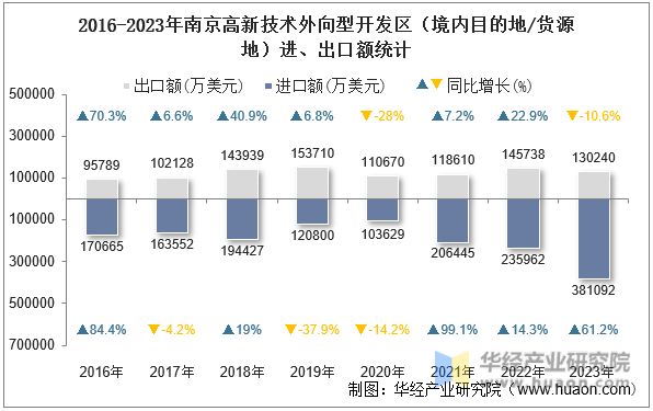 2016-2023年南京高新技术外向型开发区（境内目的地/货源地）进、出口额统计