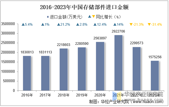2016-2023年中国存储部件进口金额