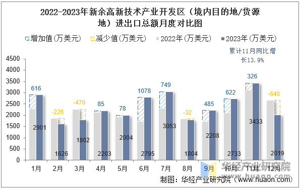 2022-2023年新余高新技术产业开发区（境内目的地/货源地）进出口总额月度对比图