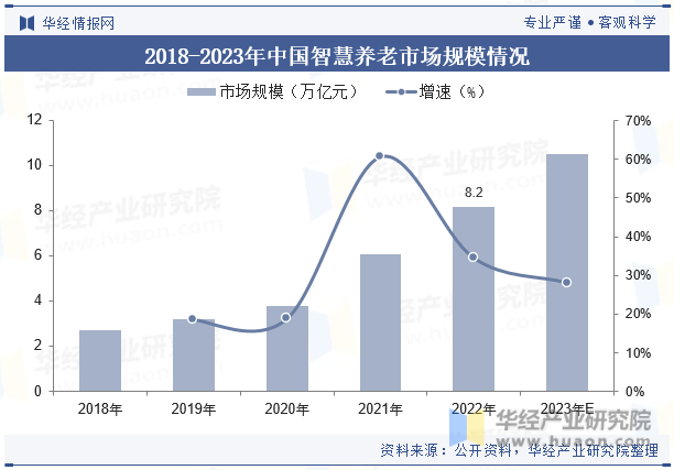 2018-2023年中国智慧养老市场规模情况