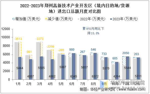 2022-2023年郑州高新技术产业开发区（境内目的地/货源地）进出口总额月度对比图