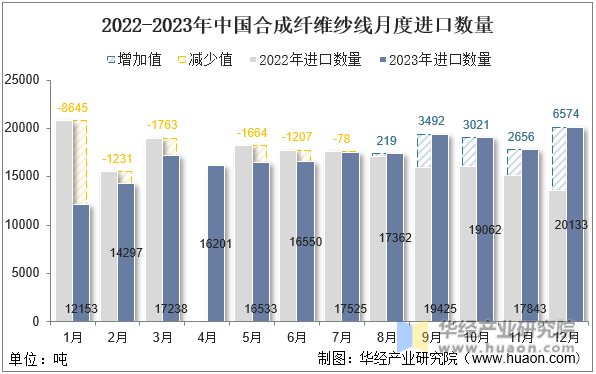 2022-2023年中国合成纤维纱线月度进口数量