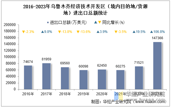 2016-2023年乌鲁木齐经济技术开发区（境内目的地/货源地）进出口总额统计