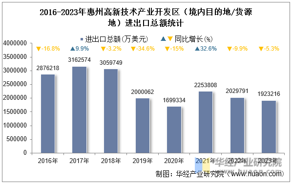 2016-2023年惠州高新技术产业开发区（境内目的地/货源地）进出口总额统计