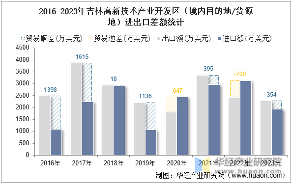 2016-2023年吉林高新技术产业开发区（境内目的地/货源地）进出口差额统计