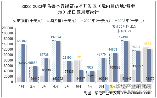 2022-2023年乌鲁木齐经济技术开发区（境内目的地/货源地）出口额月度统计