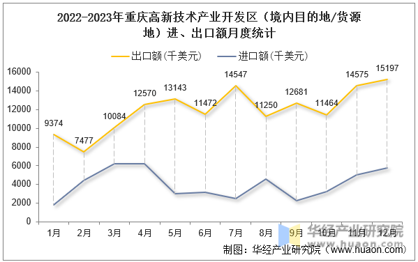 2022-2023年重庆高新技术产业开发区（境内目的地/货源地）进、出口额月度统计