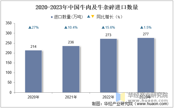 2020-2023年中国牛肉及牛杂碎进口数量