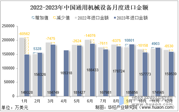 2022-2023年中国通用机械设备月度进口金额