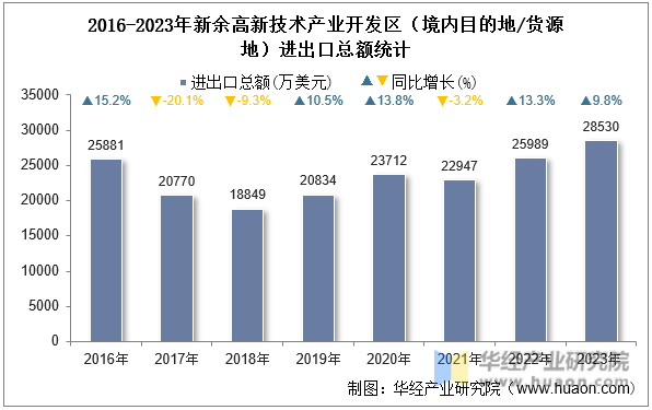 2016-2023年新余高新技术产业开发区（境内目的地/货源地）进出口总额统计