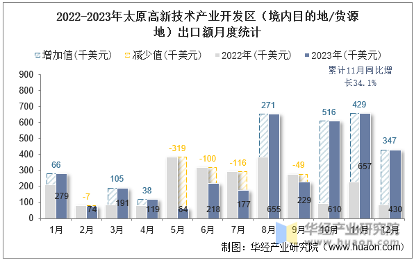 2022-2023年太原高新技术产业开发区（境内目的地/货源地）出口额月度统计