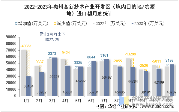 2022-2023年惠州高新技术产业开发区（境内目的地/货源地）进口额月度统计