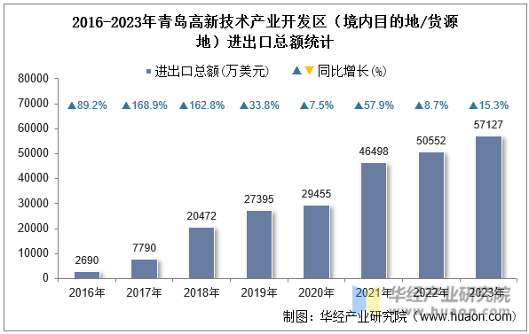 2016-2023年青岛高新技术产业开发区（境内目的地/货源地）进出口总额统计