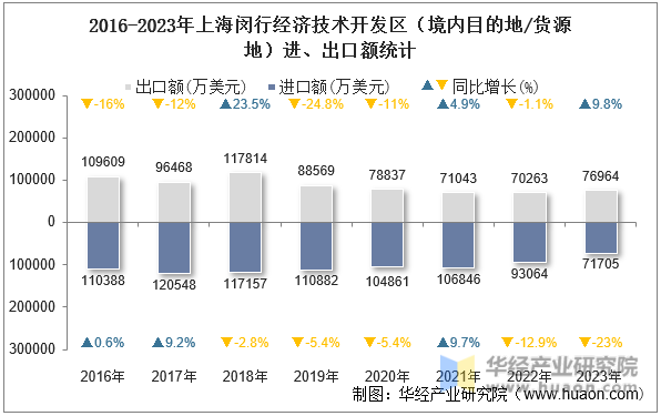 2016-2023年上海闵行经济技术开发区（境内目的地/货源地）进、出口额统计