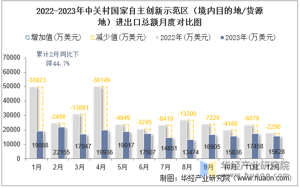 2022-2023年中关村国家自主创新示范区（境内目的地/货源地）进出口总额月度对比图