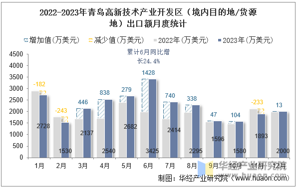 2022-2023年青岛高新技术产业开发区（境内目的地/货源地）出口额月度统计