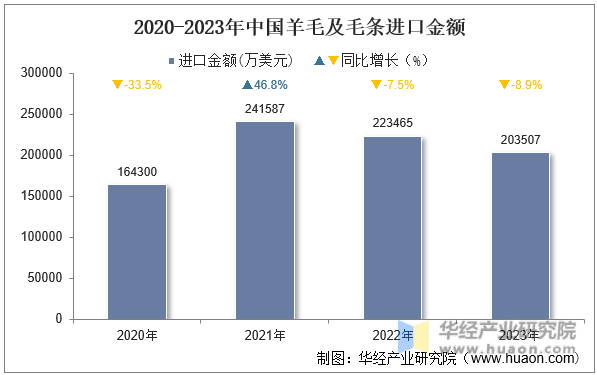 2020-2023年中国羊毛及毛条进口金额