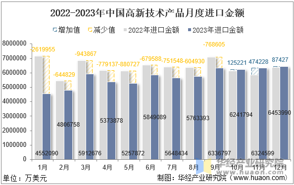 2022-2023年中国高新技术产品月度进口金额