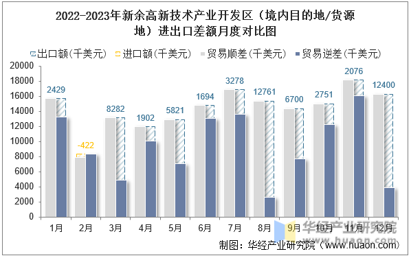 2022-2023年新余高新技术产业开发区（境内目的地/货源地）进出口差额月度对比图