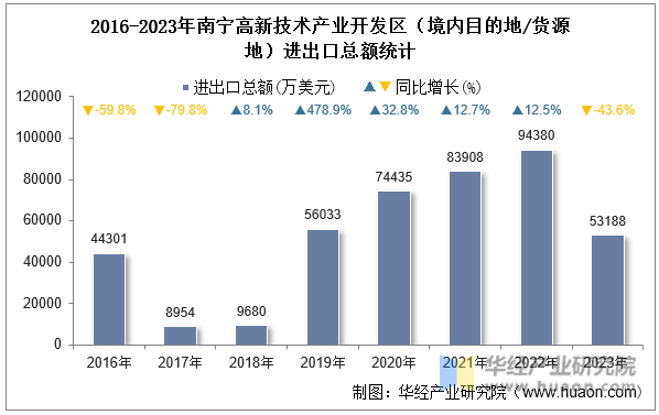 2016-2023年南宁高新技术产业开发区（境内目的地/货源地）进出口总额统计