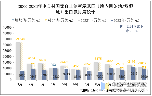 2022-2023年中关村国家自主创新示范区（境内目的地/货源地）出口额月度统计