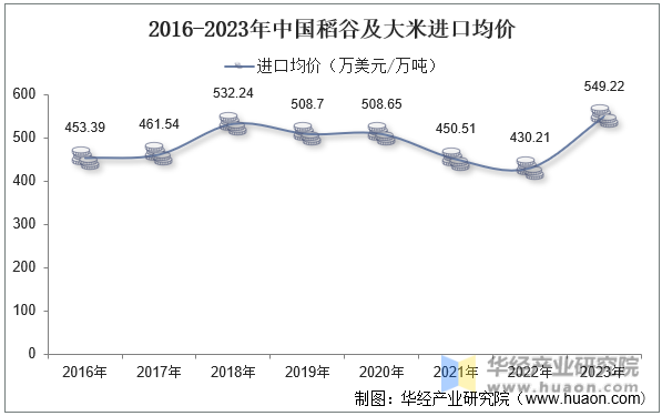 2016-2023年中国稻谷及大米进口均价