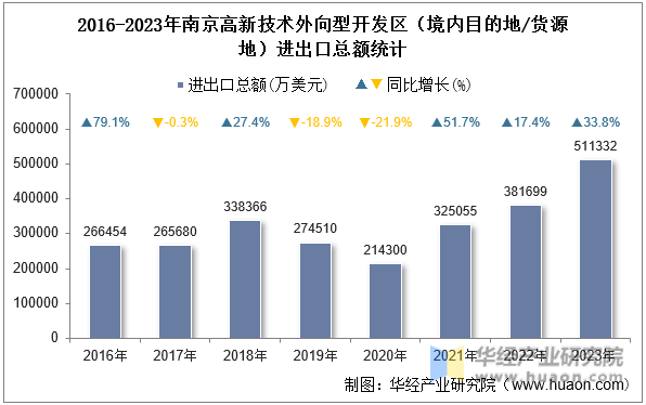 2016-2023年南京高新技术外向型开发区（境内目的地/货源地）进出口总额统计