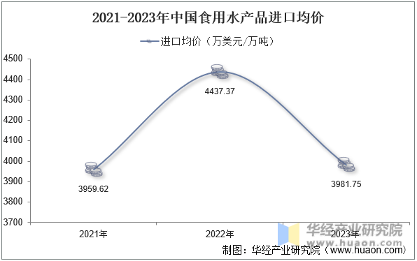 2021-2023年中国食用水产品进口均价