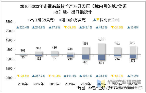 2016-2023年湘潭高新技术产业开发区（境内目的地/货源地）进、出口额统计