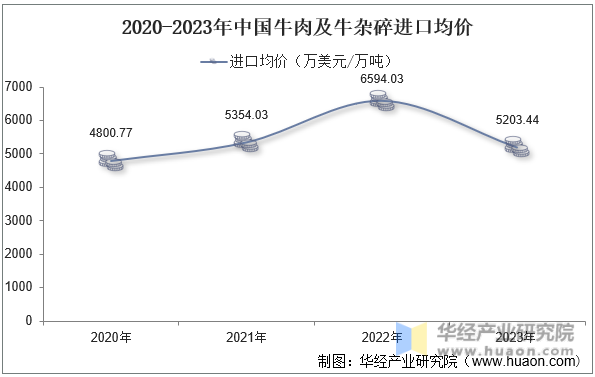 2020-2023年中国牛肉及牛杂碎进口均价