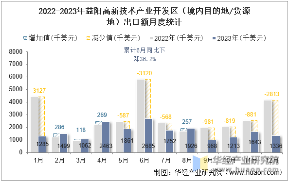 2022-2023年益阳高新技术产业开发区（境内目的地/货源地）出口额月度统计