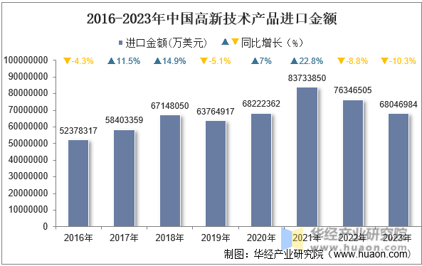 2016-2023年中国高新技术产品进口金额